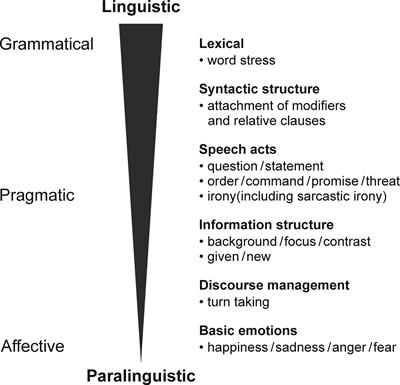 Speech Prosody as a Bridge Between Psychopathology and Linguistics: The Case of the Schizophrenia Spectrum